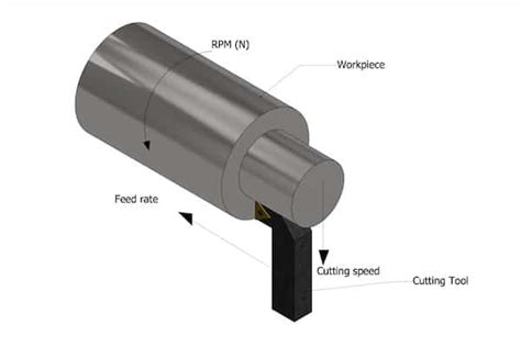 cnc machine feed rate unit|feed rate vs cutting speed.